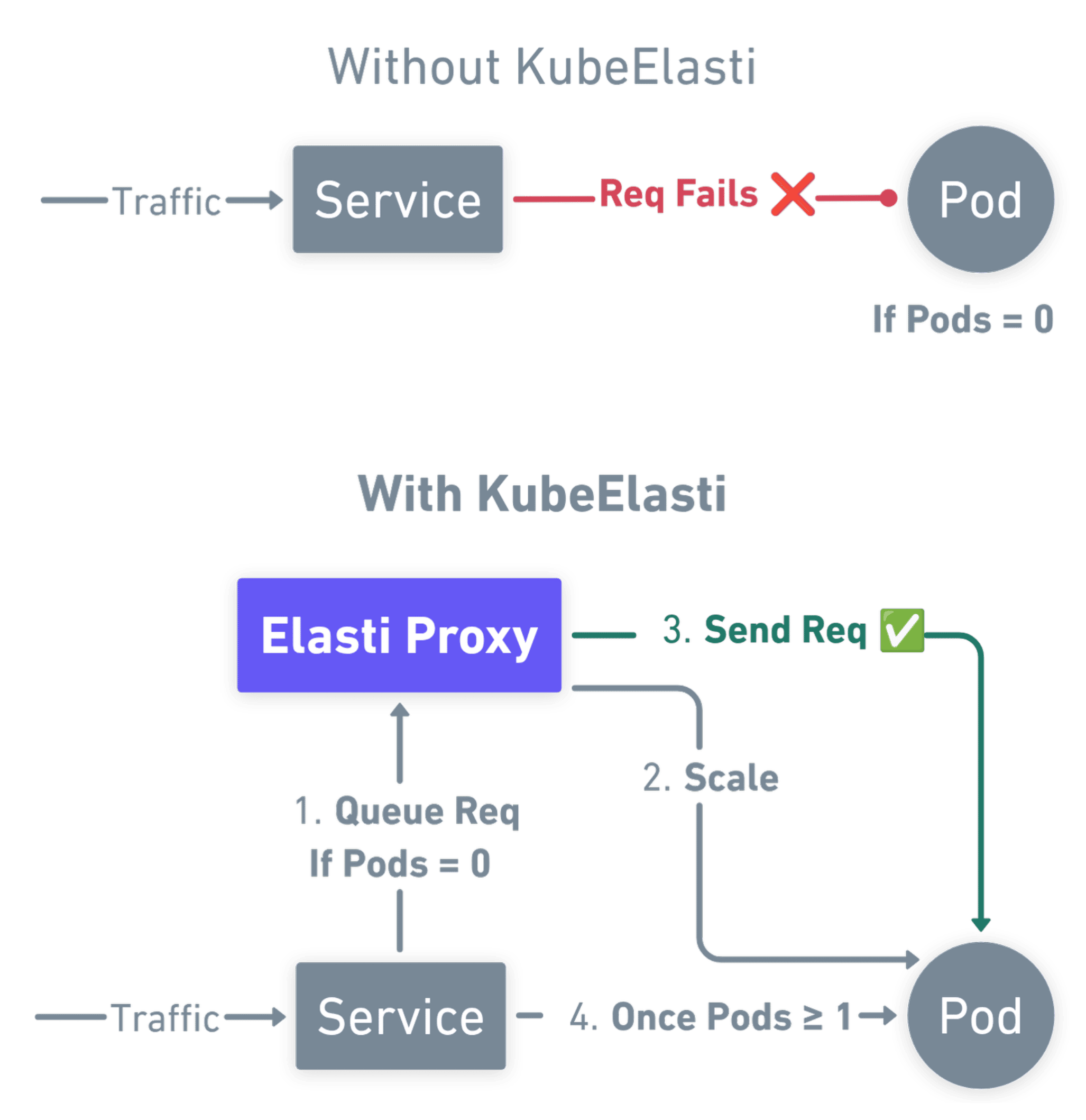 Illustration of KubeElasti scale-to-zero lifecycle