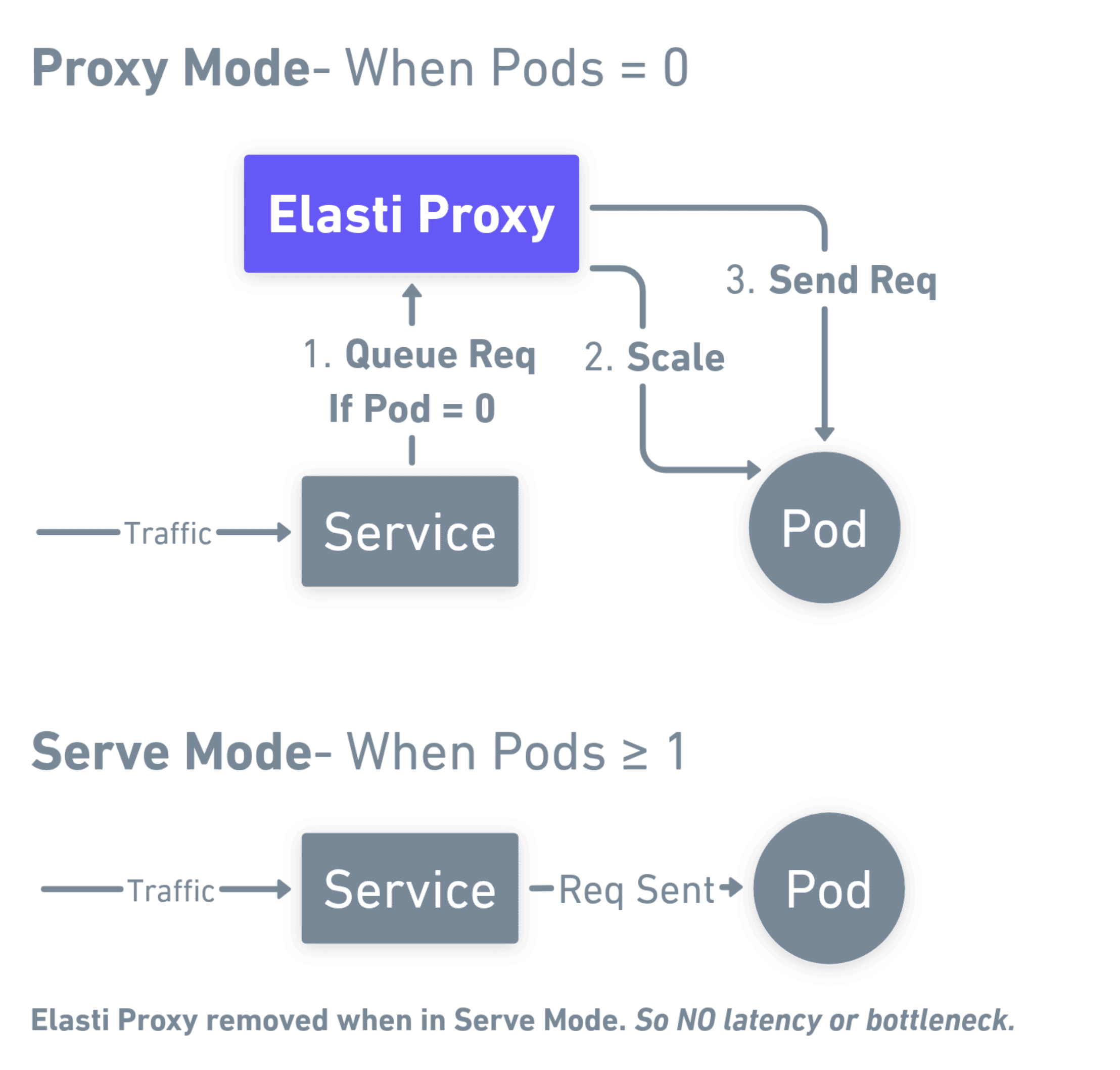 Diagram illustrating KubeElasti proxy and serve modes
